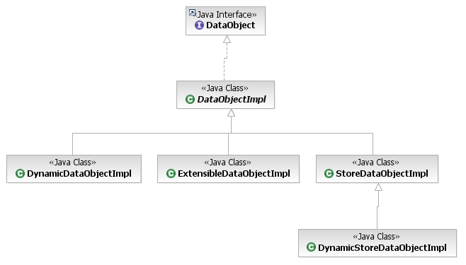 Apache Tuscany : SDO Project Code Structure